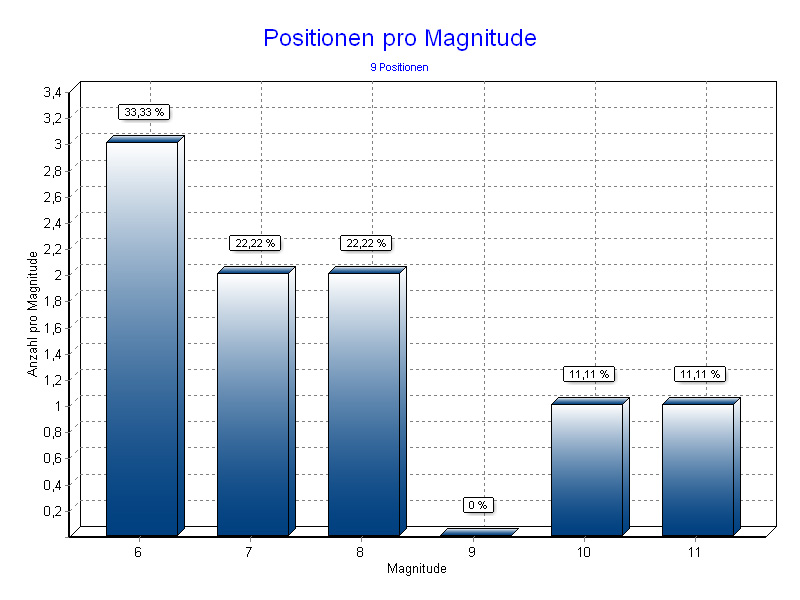 Positionen pro Magnitude